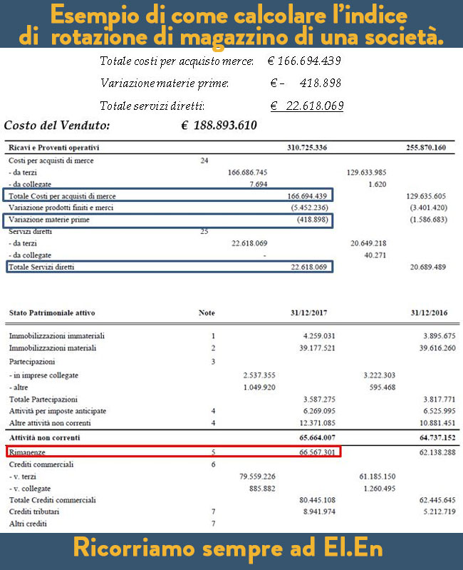 Esempio di come calcolare l’indice di rotazione di magazzino di una società.